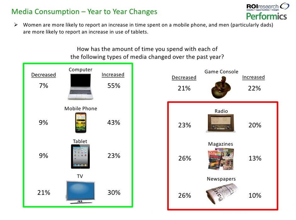 Media-Consumption-by-Device-YOY-Change-Performics-Life-on-Demand-2012-1